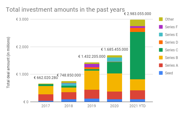 Funding analysis first half 2021: Dutch tech scene is on fire 🔥 | Golden Egg Check